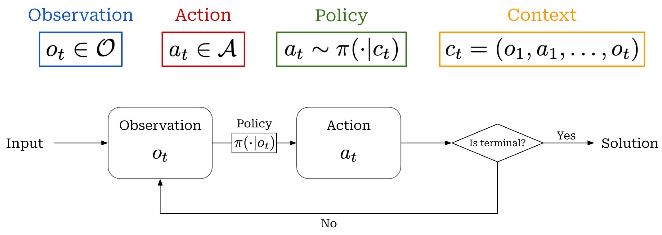 AI Agents from First Principles
