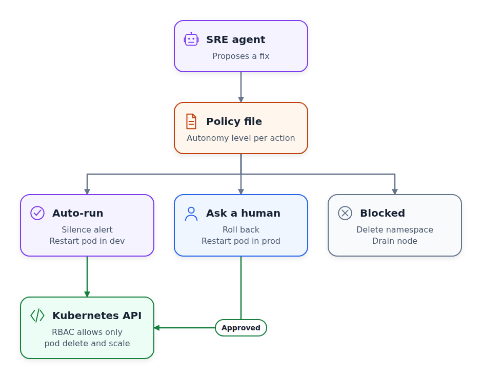 Agent actions pass a policy file that auto-runs, asks a human, or blocks them before RBAC in the Kubernetes API