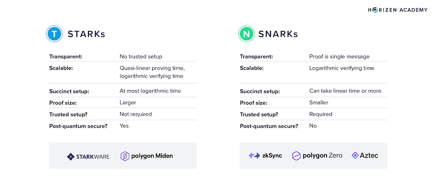zk-SNARKs vs zk-STARKs | Horizen Academy