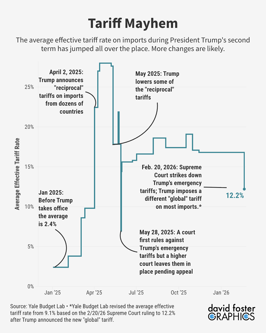 Chart showing how the average effective tariff rate has changed under Trump. It is now 12.2%. Chart showing how the average effective tariff rate has changed under Trump. It is now 12.2%.