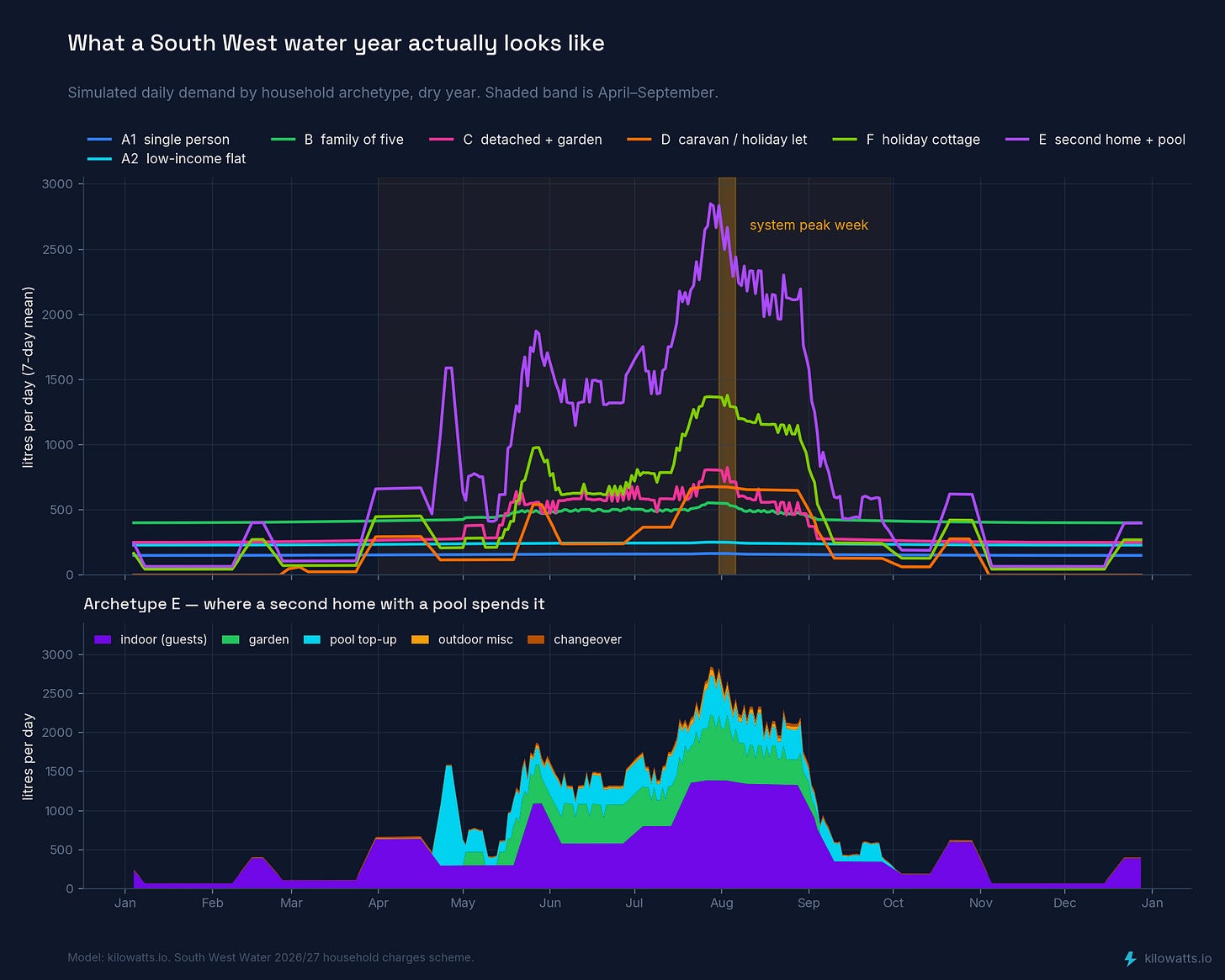 Simulated household water demand through the year, six South West archetypes