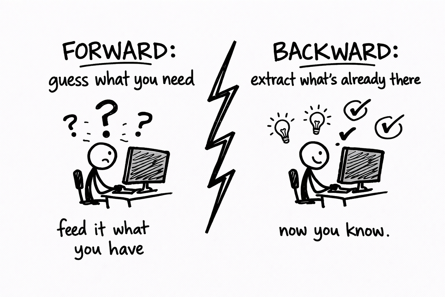 Hand-drawn Sharpie before-and-after comparison split by a lightning bolt. Left side labeled 'FORWARD: guess what you need' shows a frowning stick figure at a computer surrounded by question marks with 'feed it what you have' below. Right side labeled 'BACKWARD: extract what's already there' shows a smiling stick figure at a computer with lightbulbs and checkmarks floating above and 'now you know.' written below Hand-drawn Sharpie before-and-after comparison split by a lightning bolt. Left side labeled 'FORWARD: guess what you need' shows a frowning stick figure at a computer surrounded by question marks with 'feed it what you have' below. Right side labeled 'BACKWARD: extract what's already there' shows a smiling stick figure at a computer with lightbulbs and checkmarks floating above and 'now you know.' written below