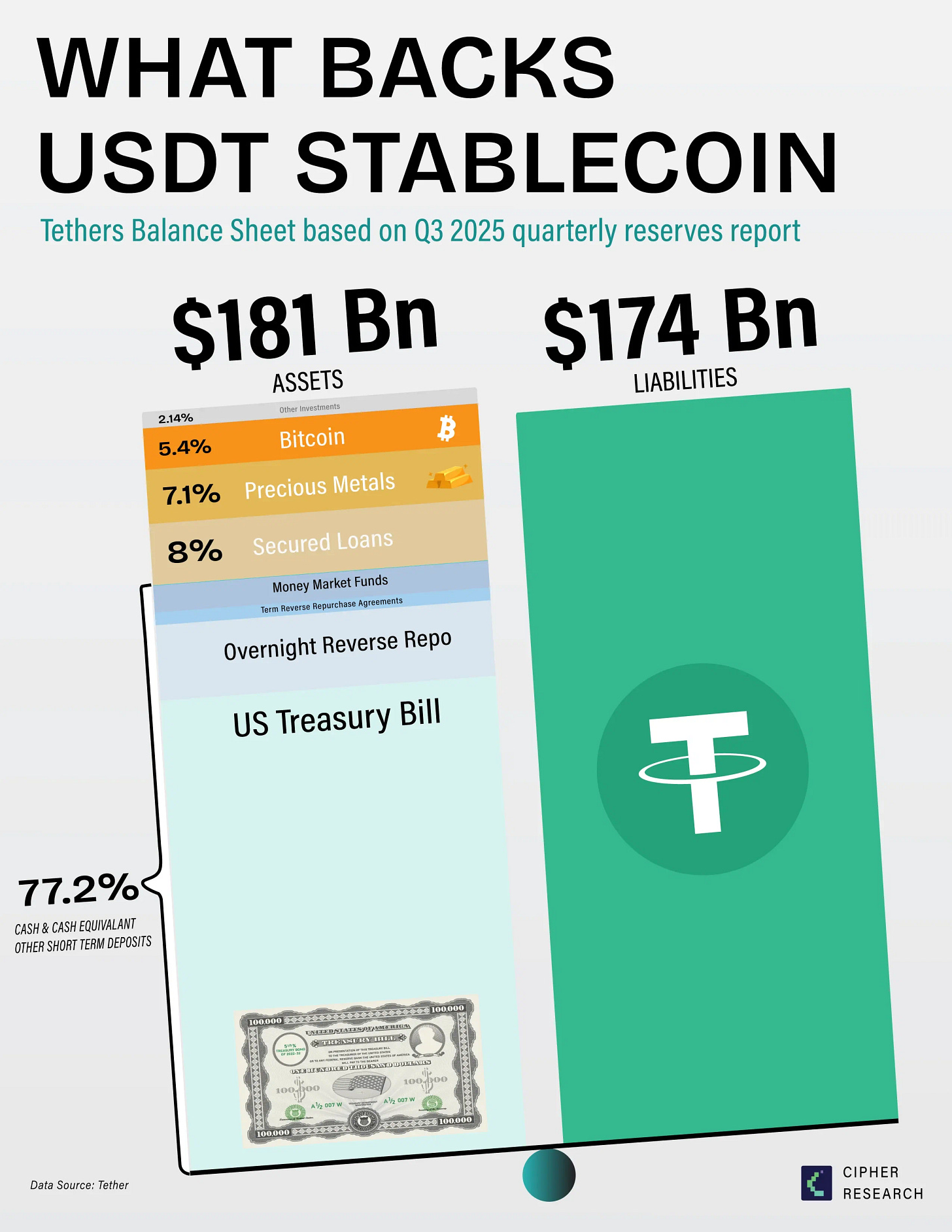 What backs USDT Stablecoin?