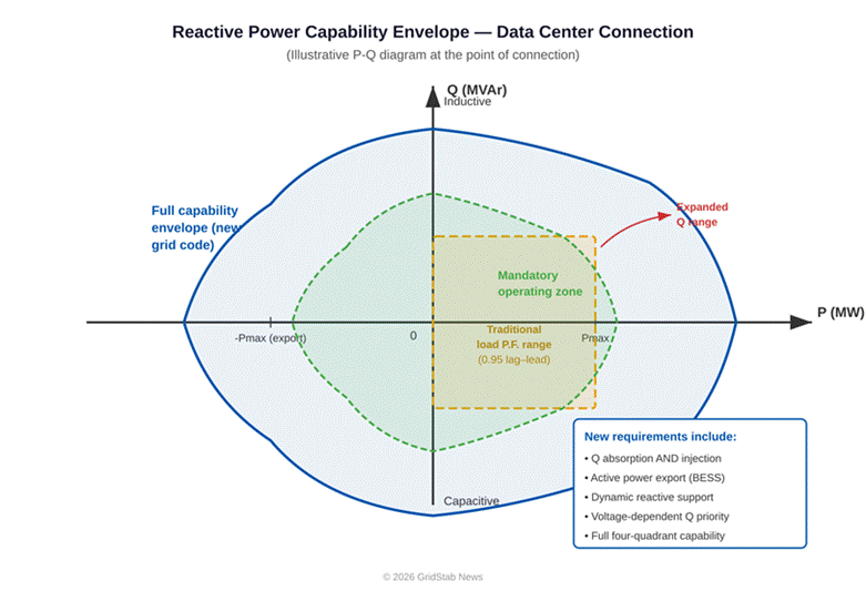 THE GRID CODE GAUNTLET: Requirements for Hyperscale Data Center Grid ...