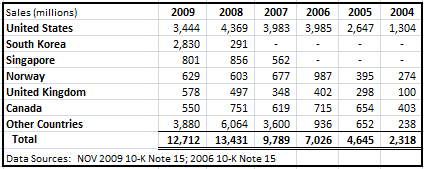 NOV Sales Geography