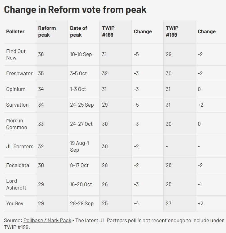Change in Reform vote from peak Change in Reform vote from peak