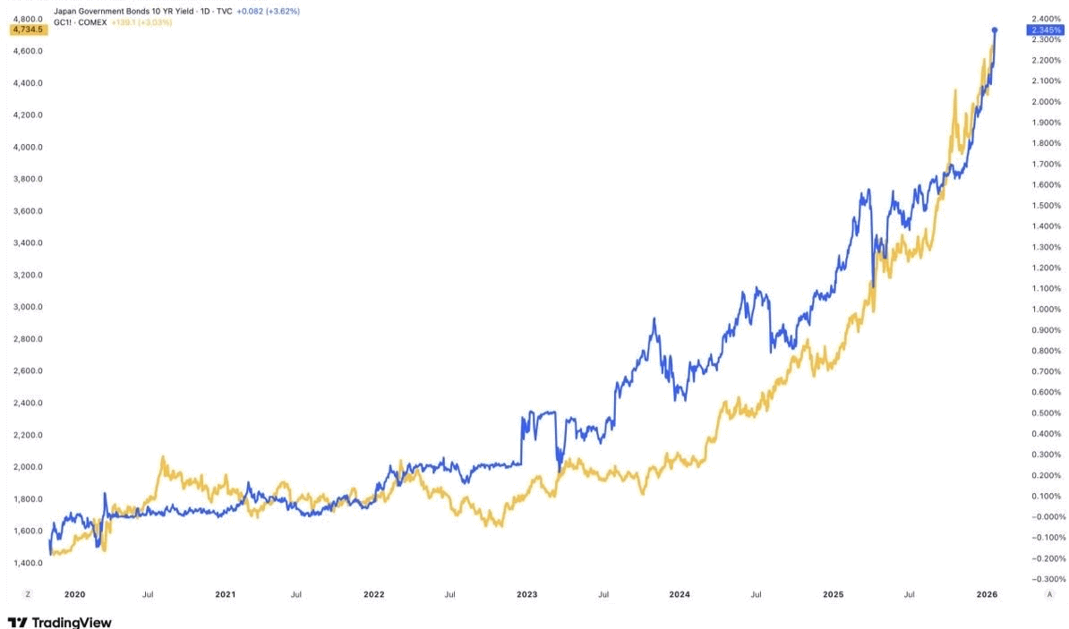 Japanese interest rates vs gold Japanese interest rates vs gold