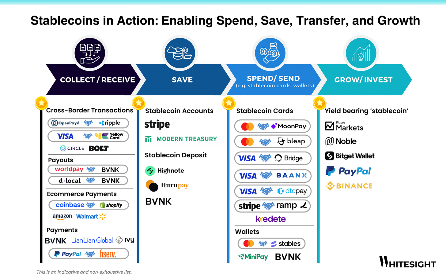 Infographic showing the stablecoin value chain (collect/receive, save, spend/send, grow/invest) with logos of companies involved in each stage. Infographic showing the stablecoin value chain (collect/receive, save, spend/send, grow/invest) with logos of companies involved in each stage.