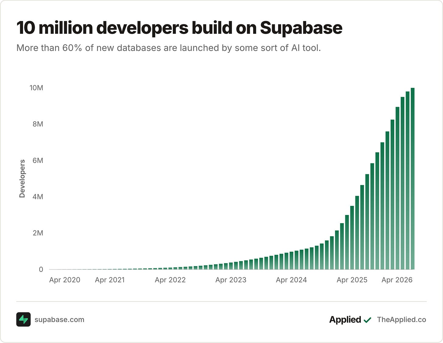 Supabase growth over the last 6 years