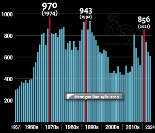 Chicago Homicides by Year, 1957 - 2019