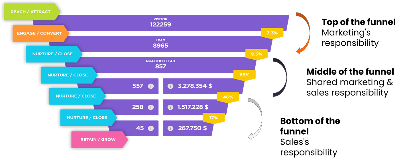 Nurture & Close - Growth Funnel Nurture & Close - Growth Funnel