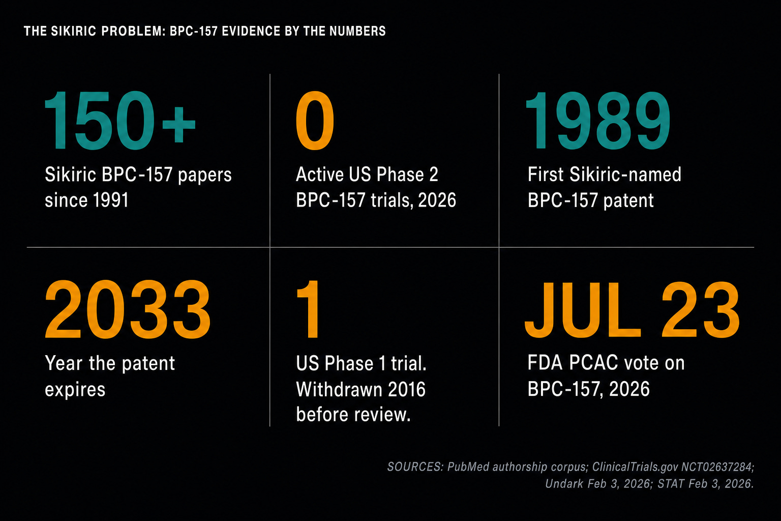 huberman bpc-157 The Sikiric Problem: One Lab, Thirty Years, Zero Trials That Matter