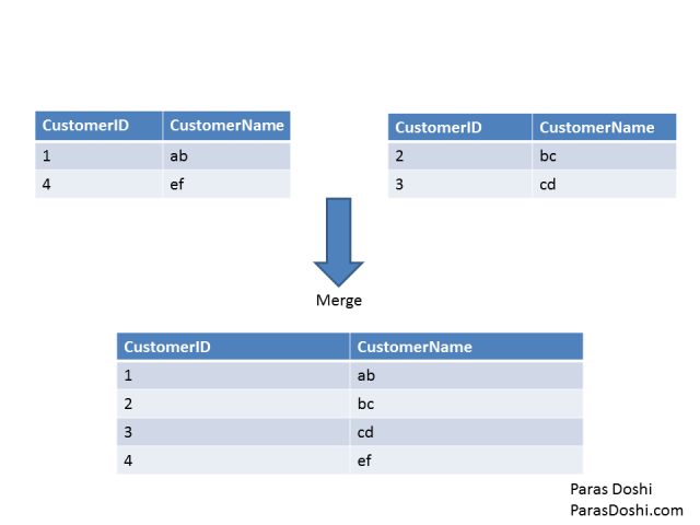 merge tranformation SQL Server Integration Services merge tranformation SQL Server Integration Services