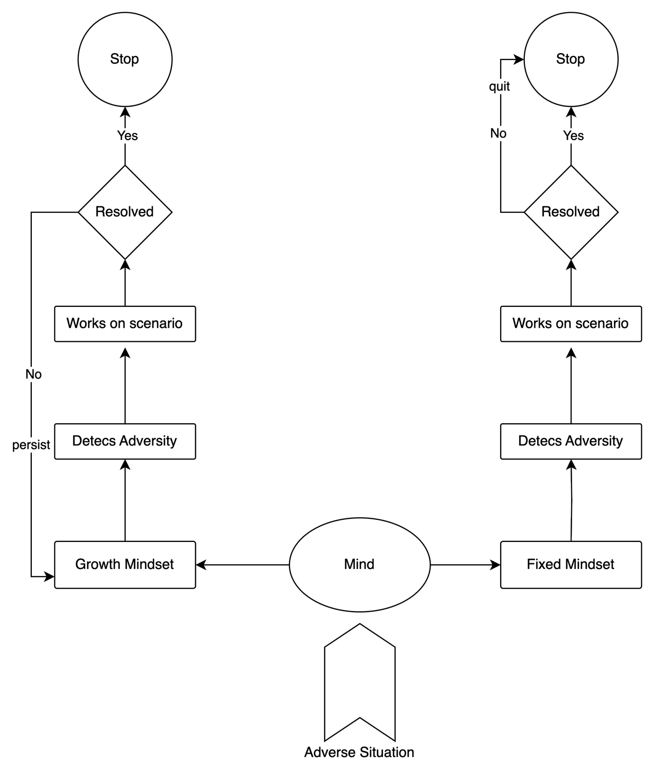 The Paradox of Carol Dweck's Mindset: When Growth Becomes Fixation