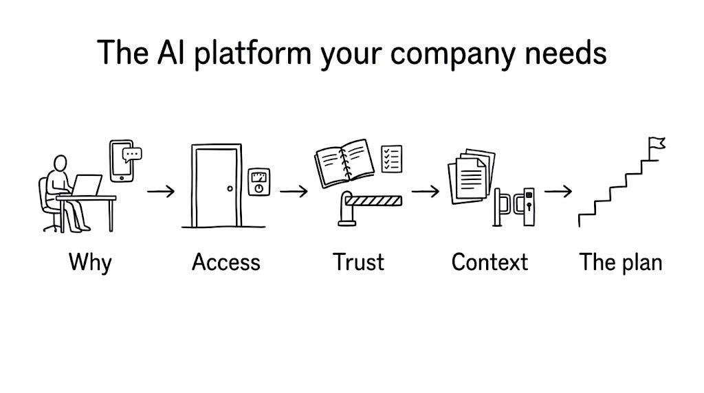 Hand-drawn black-and-white route titled "The AI platform your company needs", with five stops joined by arrows. Stop 1, "Why": a person at a laptop next to a phone showing an app with an AI feature. Stop 2, "Access": a door and a meter. Stop 3, "Trust": a notebook, a barrier and a checklist. Stop 4, "Context": a stack of documents and a gate with a key. Stop 5, "The plan": a staircase of five steps. Hand-drawn black-and-white route titled "The AI platform your company needs", with five stops joined by arrows. Stop 1, "Why": a person at a laptop next to a phone showing an app with an AI feature. Stop 2, "Access": a door and a meter. Stop 3, "Trust": a notebook, a barrier and a checklist. Stop 4, "Context": a stack of documents and a gate with a key. Stop 5, "The plan": a staircase of five steps.