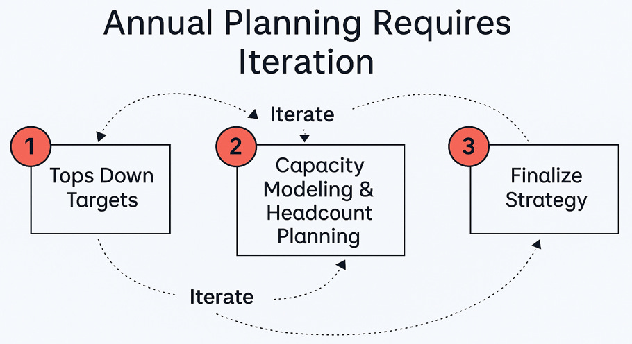 Sales Capacity Model | Annual Planning (Part 2)