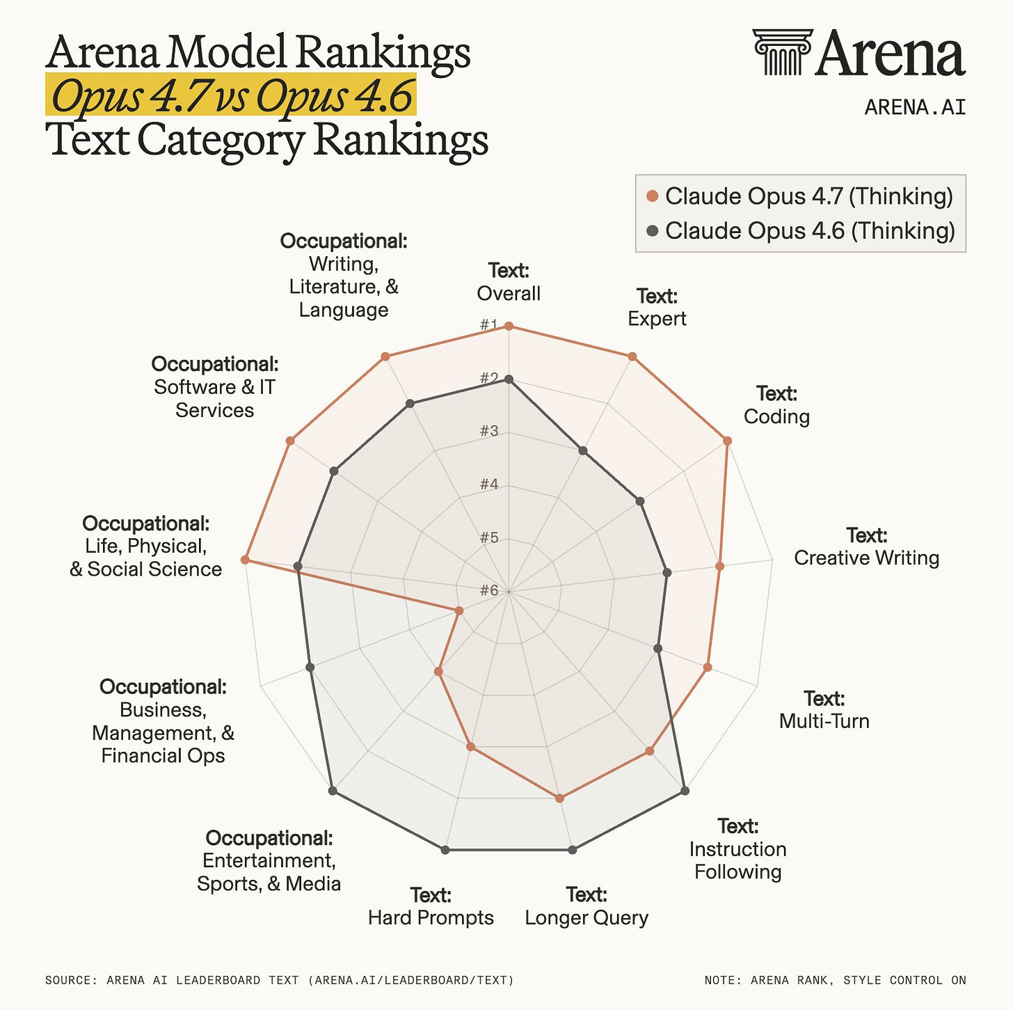 Claude Opus 4.7 vs. Opus 4.6 Arena Benchmarks