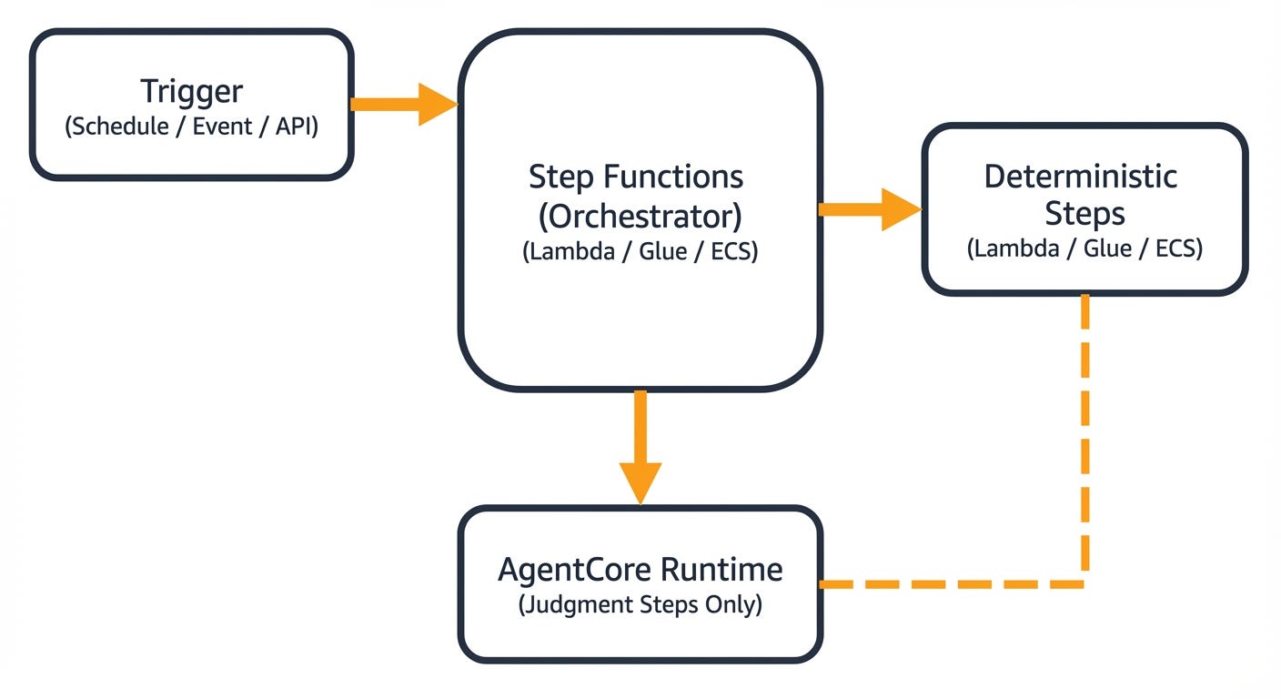 25 Workflow Automation and Process Agent Patterns on AWS You Can Steal ...