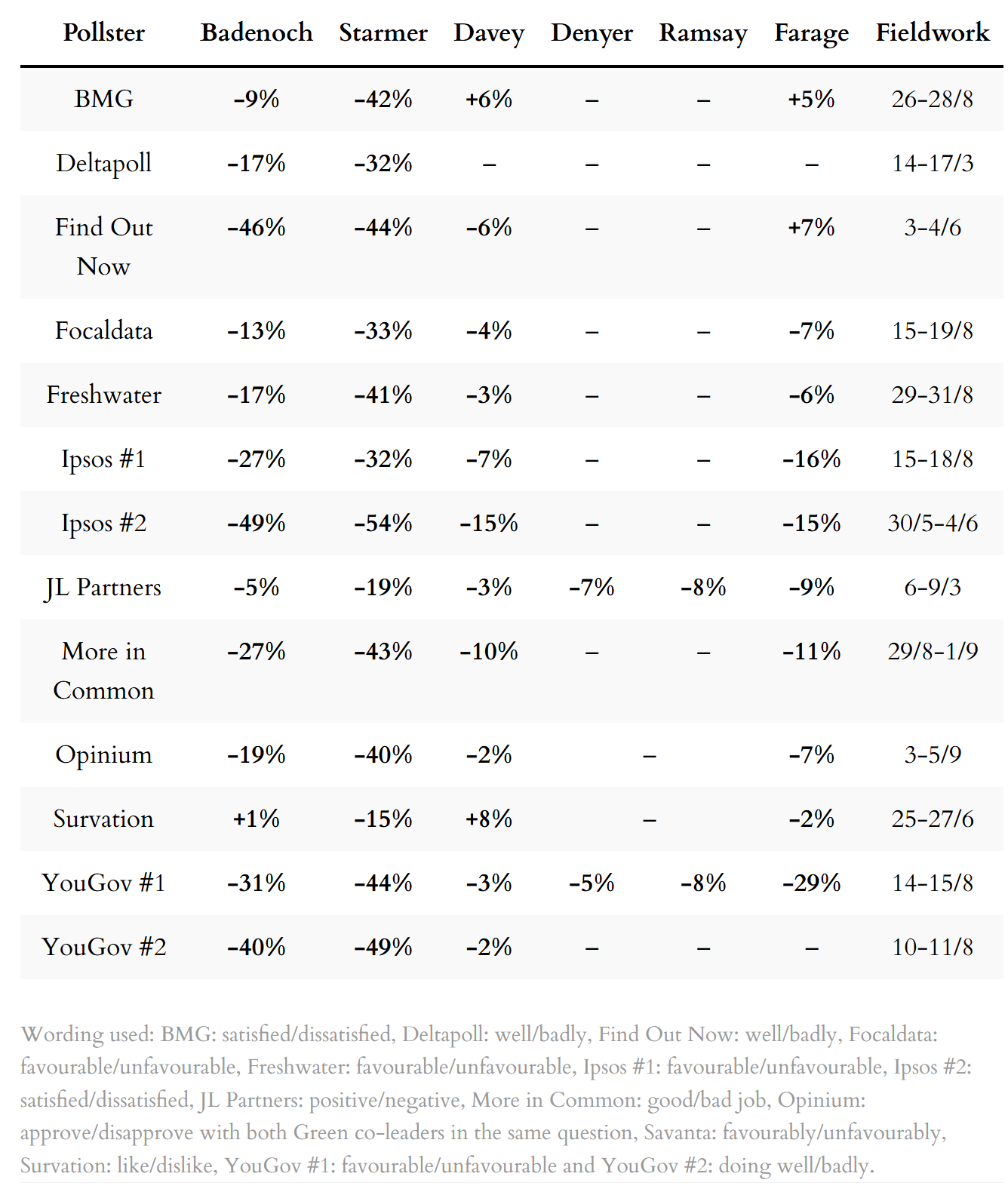 Poll ratings for party leaders