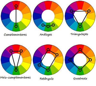 A imagem apresenta seis círculos cromáticos que ilustram diferentes esquemas de harmonia de cores. Cada círculo é um anel dividido em 12 fatias coloridas, representando as cores primárias, secundárias e terciárias em uma transição suave. No centro de cada círculo, linhas e formas geométricas pretas conectam cores específicas para demonstrar as combinações. Harmonias de Cores Complementares: Uma linha reta liga duas cores opostas no círculo (ex: vermelho e verde). Este esquema oferece o maior contraste visual. Análogas: Três pontos destacados lado a lado no círculo. São cores vizinhas que compartilham uma cor base, criando um visual suave e harmonioso. Triangulação (Triádica): Um triângulo equilátero conecta três cores igualmente espaçadas (ex: azul, amarelo e vermelho), resultando em um visual vibrante. Meio-complementares (Fenda): Um triângulo isósceles estreito aponta para uma cor e a conecta às duas cores vizinhas de sua complementar direta. É um contraste forte, mas menos agressivo que o complementar puro. Retângulo (Tetrádica): Um retângulo conecta dois pares de cores complementares. Oferece uma grande variedade cromática. Quadrado: Semelhante ao retângulo, mas com as quatro cores distribuídas uniformemente ao redor do círculo em forma de quadrado. A imagem apresenta seis círculos cromáticos que ilustram diferentes esquemas de harmonia de cores. Cada círculo é um anel dividido em 12 fatias coloridas, representando as cores primárias, secundárias e terciárias em uma transição suave. No centro de cada círculo, linhas e formas geométricas pretas conectam cores específicas para demonstrar as combinações. Harmonias de Cores Complementares: Uma linha reta liga duas cores opostas no círculo (ex: vermelho e verde). Este esquema oferece o maior contraste visual. Análogas: Três pontos destacados lado a lado no círculo. São cores vizinhas que compartilham uma cor base, criando um visual suave e harmonioso. Triangulação (Triádica): Um triângulo equilátero conecta três cores igualmente espaçadas (ex: azul, amarelo e vermelho), resultando em um visual vibrante. Meio-complementares (Fenda): Um triângulo isósceles estreito aponta para uma cor e a conecta às duas cores vizinhas de sua complementar direta. É um contraste forte, mas menos agressivo que o complementar puro. Retângulo (Tetrádica): Um retângulo conecta dois pares de cores complementares. Oferece uma grande variedade cromática. Quadrado: Semelhante ao retângulo, mas com as quatro cores distribuídas uniformemente ao redor do círculo em forma de quadrado.