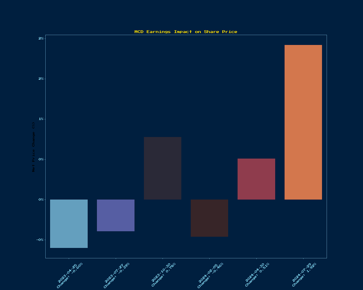 Generated Chart 1