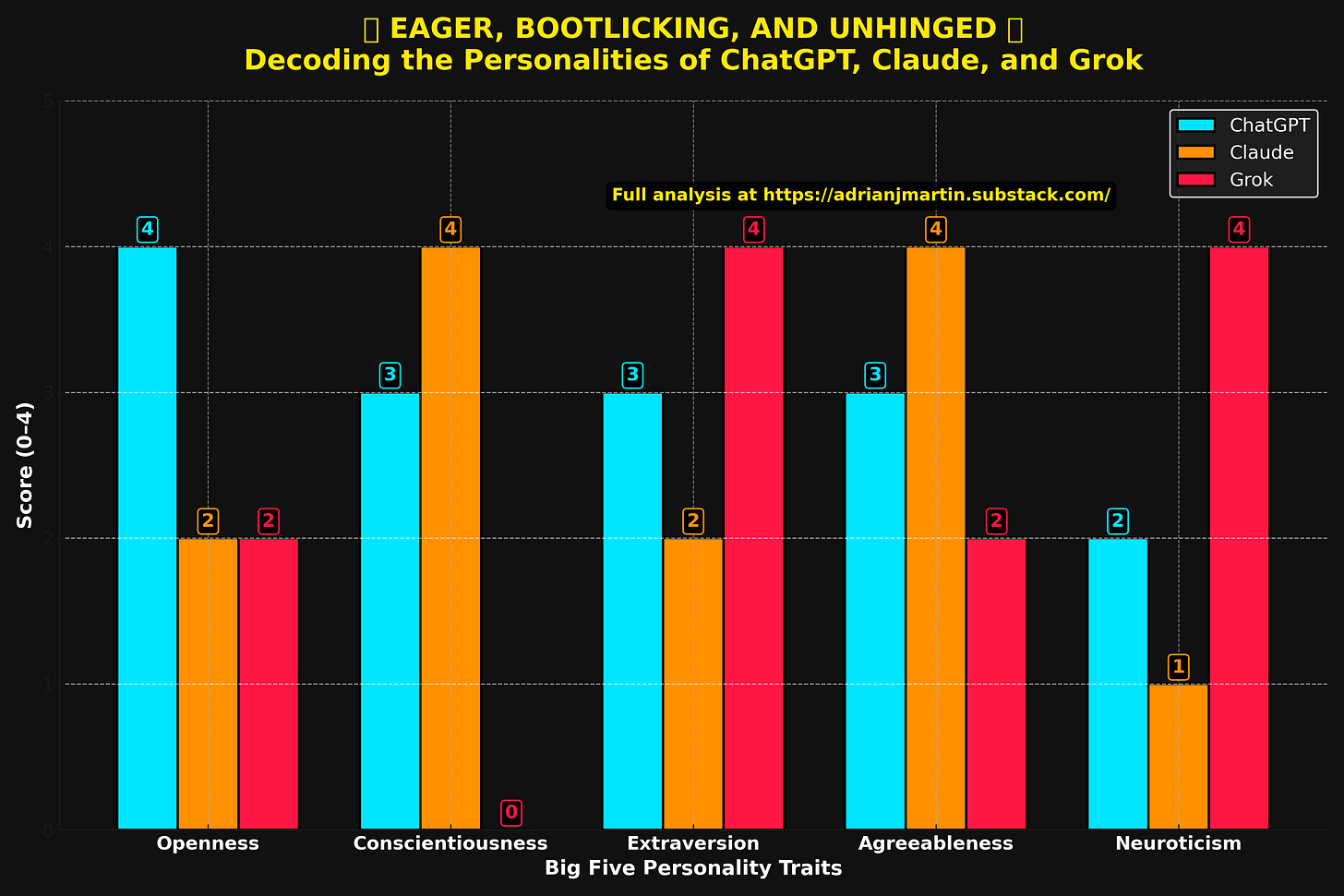 Bar chart comparing the Big Five personality traits of ChatGPT, Claude, and Grok. ChatGPT: Openness 4, Conscientiousness 3, Extraversion 3, Agreeableness 3, Neuroticism 2. Claude: Openness 2, Conscientiousness 4, Extraversion 2, Agreeableness 4, Neuroticism 1. Grok: Openness 2, Conscientiousness 0, Extraversion 4, Agreeableness 2, Neuroticism 4. Chart styled in neon meme colors with the caption: ‘Full analysis at adrianjmartin.substack.com.’ Bar chart comparing the Big Five personality traits of ChatGPT, Claude, and Grok. ChatGPT: Openness 4, Conscientiousness 3, Extraversion 3, Agreeableness 3, Neuroticism 2. Claude: Openness 2, Conscientiousness 4, Extraversion 2, Agreeableness 4, Neuroticism 1. Grok: Openness 2, Conscientiousness 0, Extraversion 4, Agreeableness 2, Neuroticism 4. Chart styled in neon meme colors with the caption: ‘Full analysis at adrianjmartin.substack.com.’
