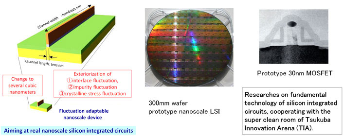 Novel-Concept Silicon Integrated Circuits Derived from the 3-Dimensional Device, Circuit and Architecture