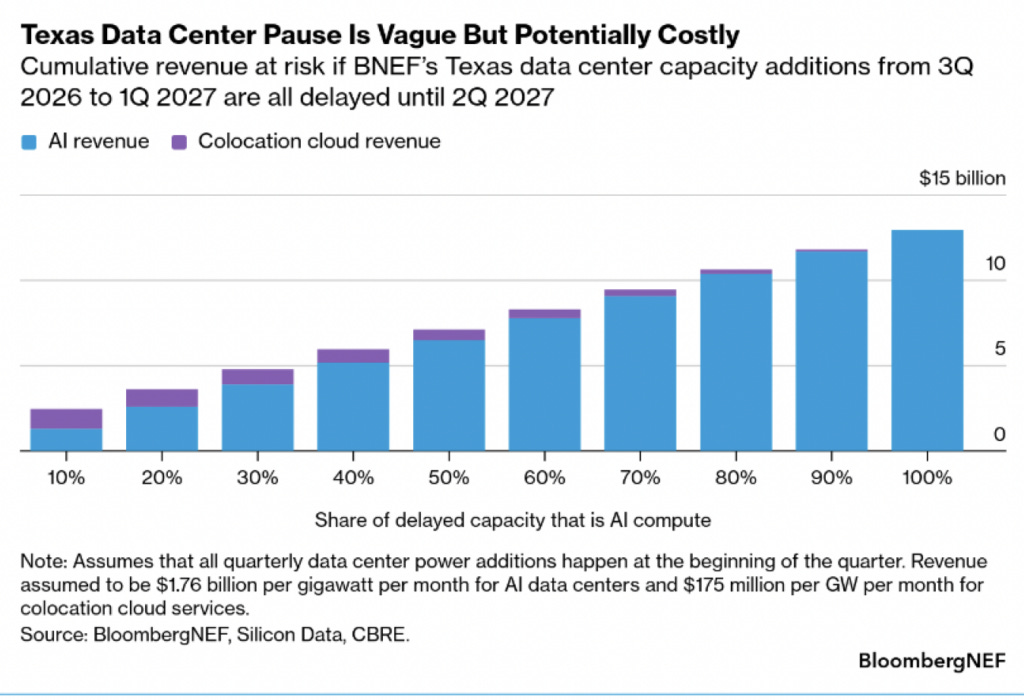 Cumulative revenue at risk climbs with AI-compute share, from about $2 billion at a 10% AI mix to nearly $15 billion at a 100% mix, assuming Texas data center capacity additions forecast for 3Q 2026 through 1Q 2027 slip to 2Q 2027. Source: BloombergNEF, Silicon Data, CBRE. Courtesy: BloombergNEF.