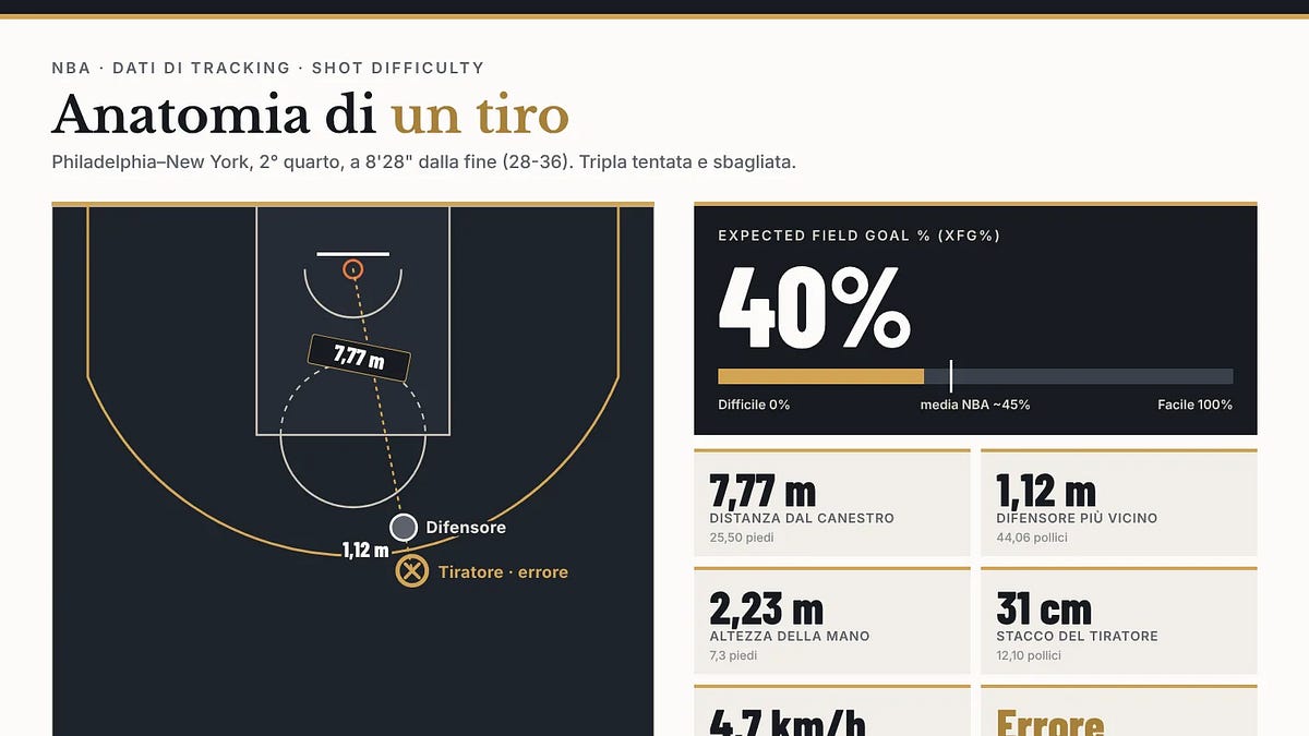 NBA player tracking data captures missed three-point attempt
