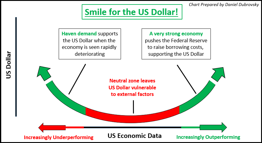 Dollar Milkshake Theory Gives Way To The Dollar Smile Theory | Seeking Alpha