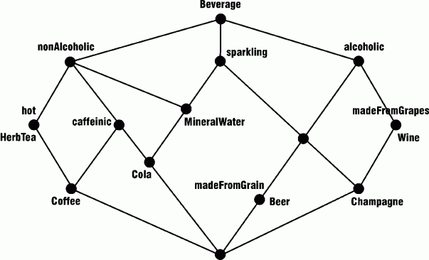 Lattice of beverage types