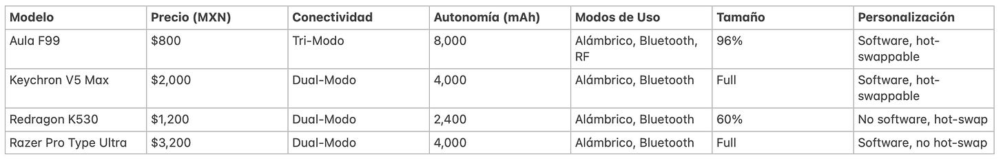 Comparativa Técnica: Aula F99 vs Competencia