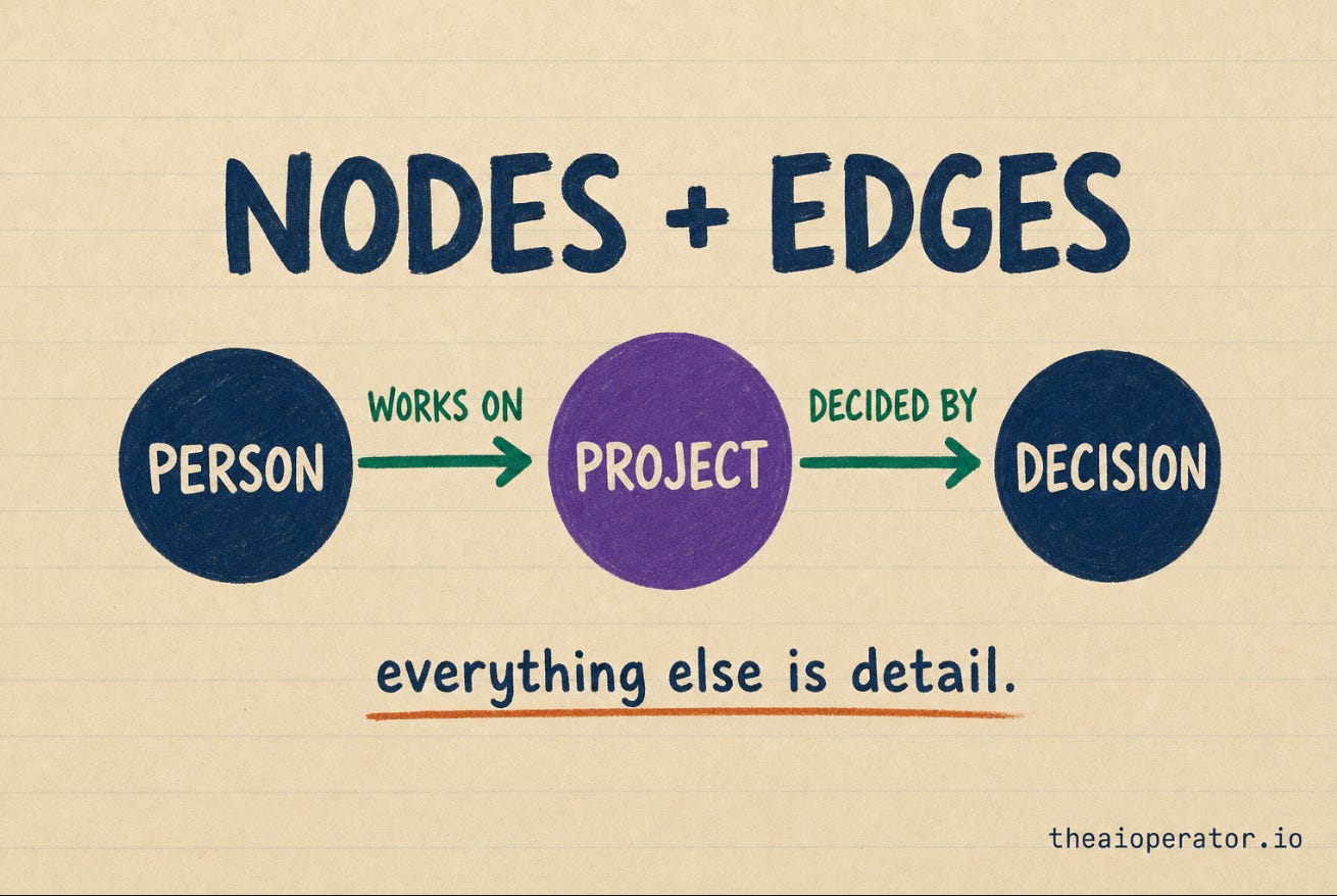 Sketchnote diagram of a graph's two primitives: circles labeled person, project, decision as nodes, with arrows between them as edges. Sketchnote diagram of a graph's two primitives: circles labeled person, project, decision as nodes, with arrows between them as edges.