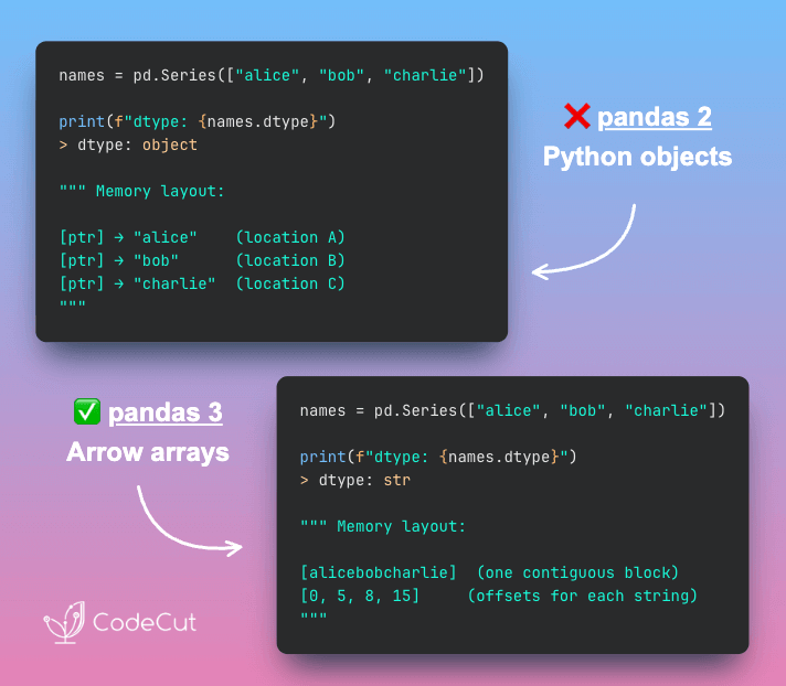 Code example: pandas 3.0: 5-10x Faster String Operations with PyArrow Code example: pandas 3.0: 5-10x Faster String Operations with PyArrow