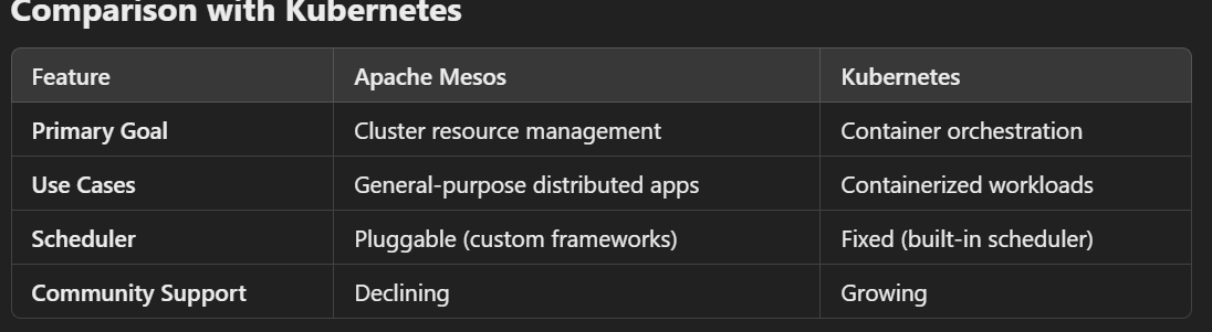 What is Apache Mesos and how it is helpful in software design