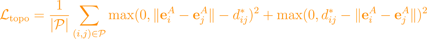 \mathcal{L}_{\text{topo}} = \frac{1}{|\mathcal{P}|}\sum_{(i,j) \in \mathcal{P}} \max(0, \|\mathbf{e}_i^A - \mathbf{e}_j^A\| - d_{ij}^*)^2 + \max(0, d_{ij}^* - \|\mathbf{e}_i^A - \mathbf{e}_j^A\|)^2