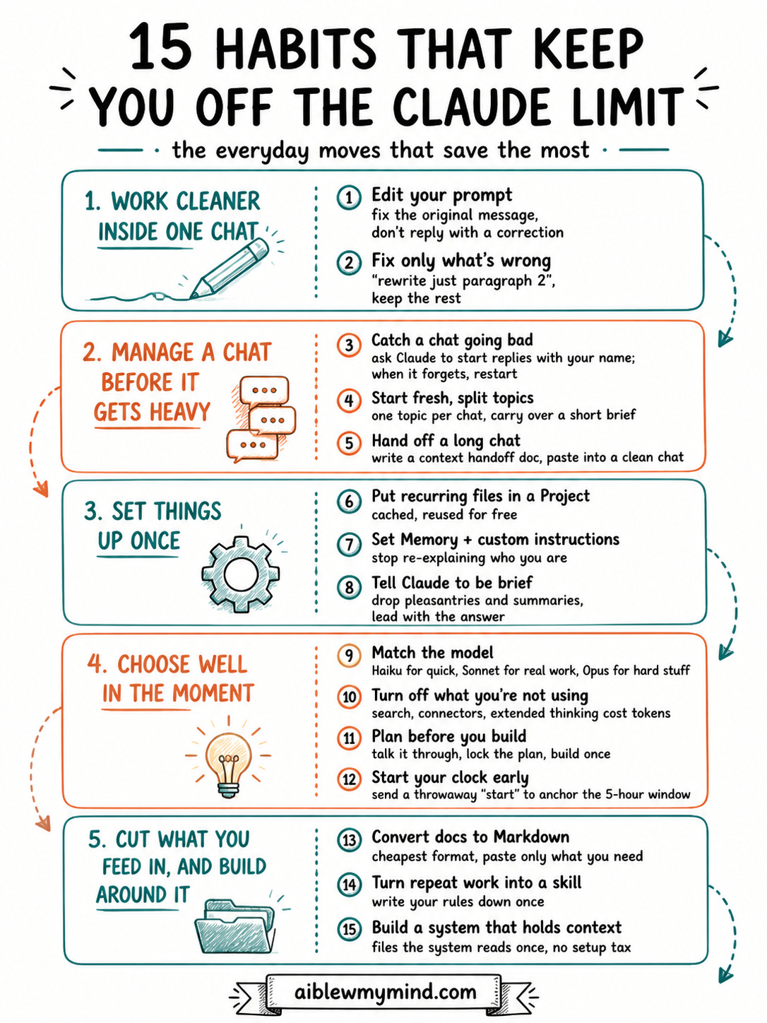Hand-drawn infographic listing 15 habits for staying off the Claude usage limit, grouped into five sketchnote zones covering chat hygiene, one-time setup, in-the-moment model choices, and context-saving systems.