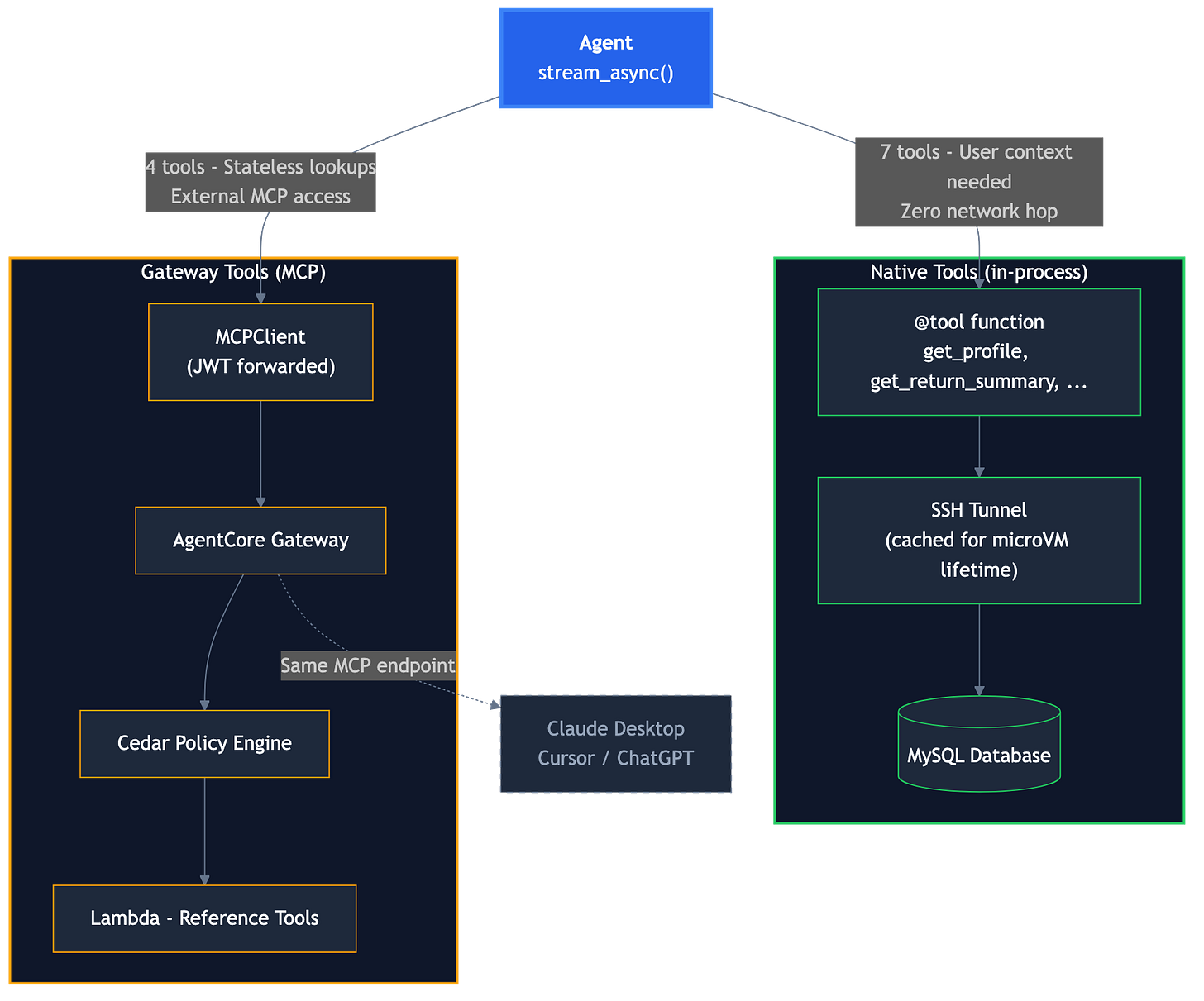 AWS AgentCore: The Architecture Guide I Wish I Had