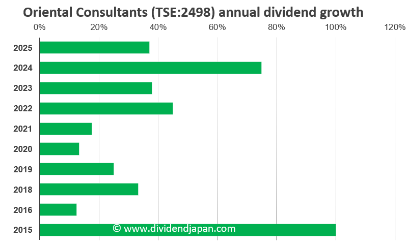 Oriental Consultants dividend history