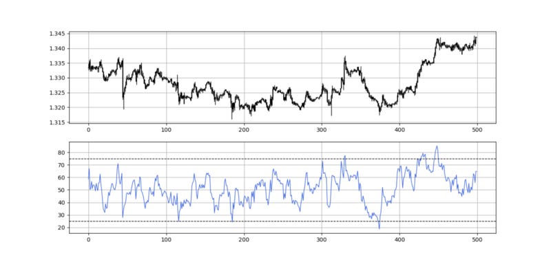 GBPUSD in the first panel with the 14-period RSI in the second panel.