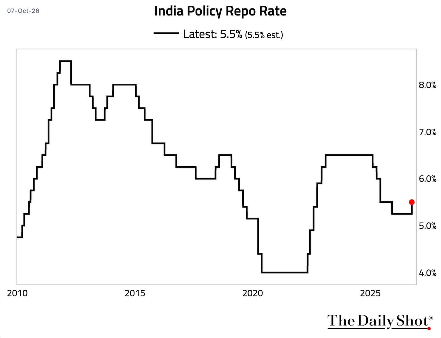 Chart Chart