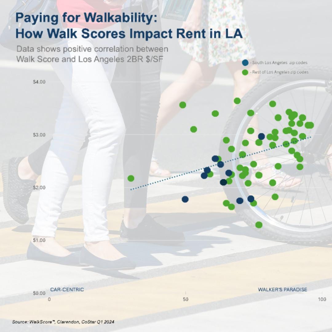 Paying for Walkability: How Walk Scores Impact Rent in LA