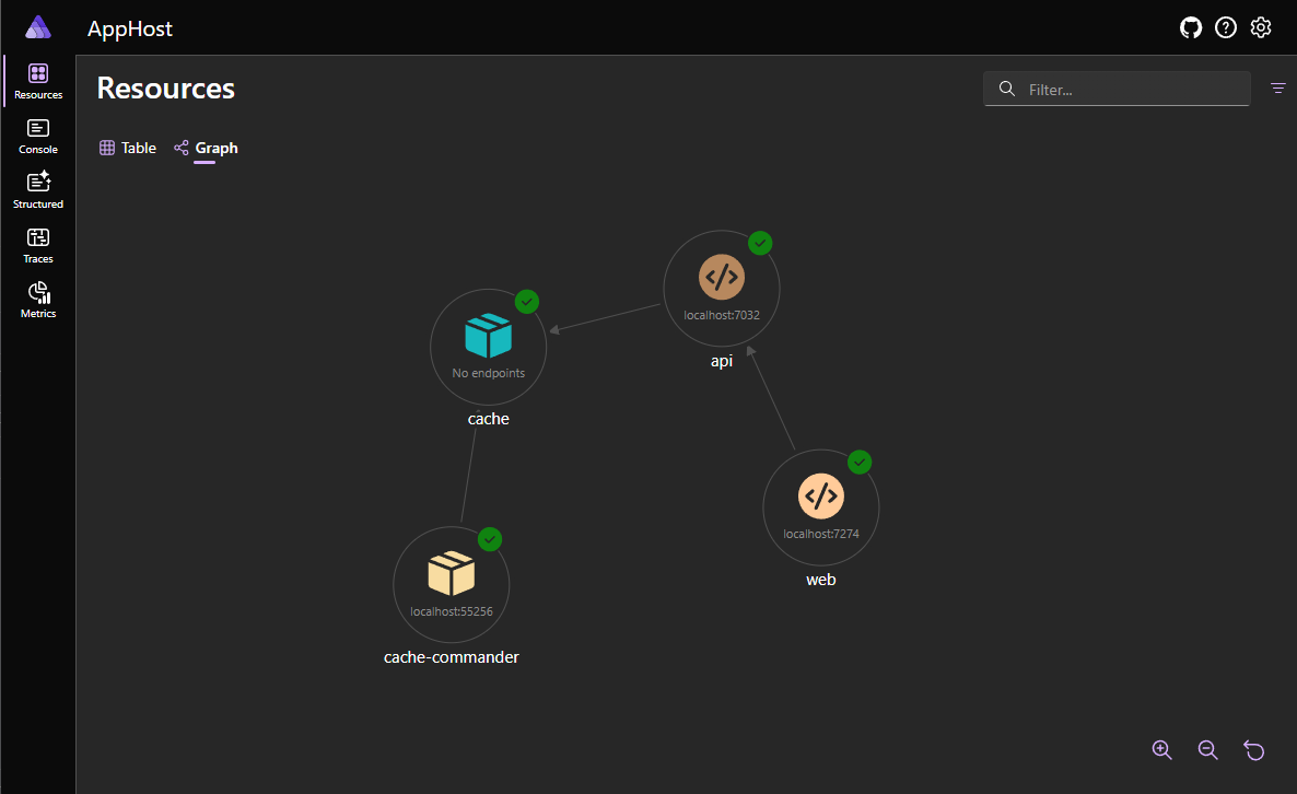 .NET Aspire Dasboard - grapth recursos .NET Aspire Dasboard - grapth recursos
