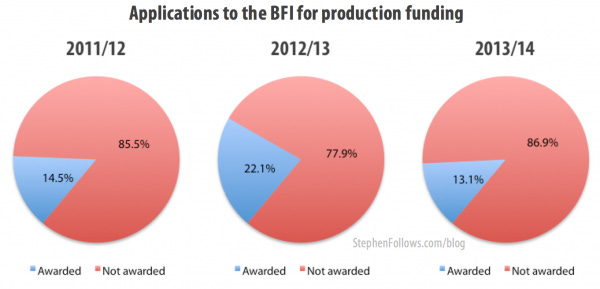 Applications for BFI funding for production 2011-13 Applications for BFI funding for production 2011-13
