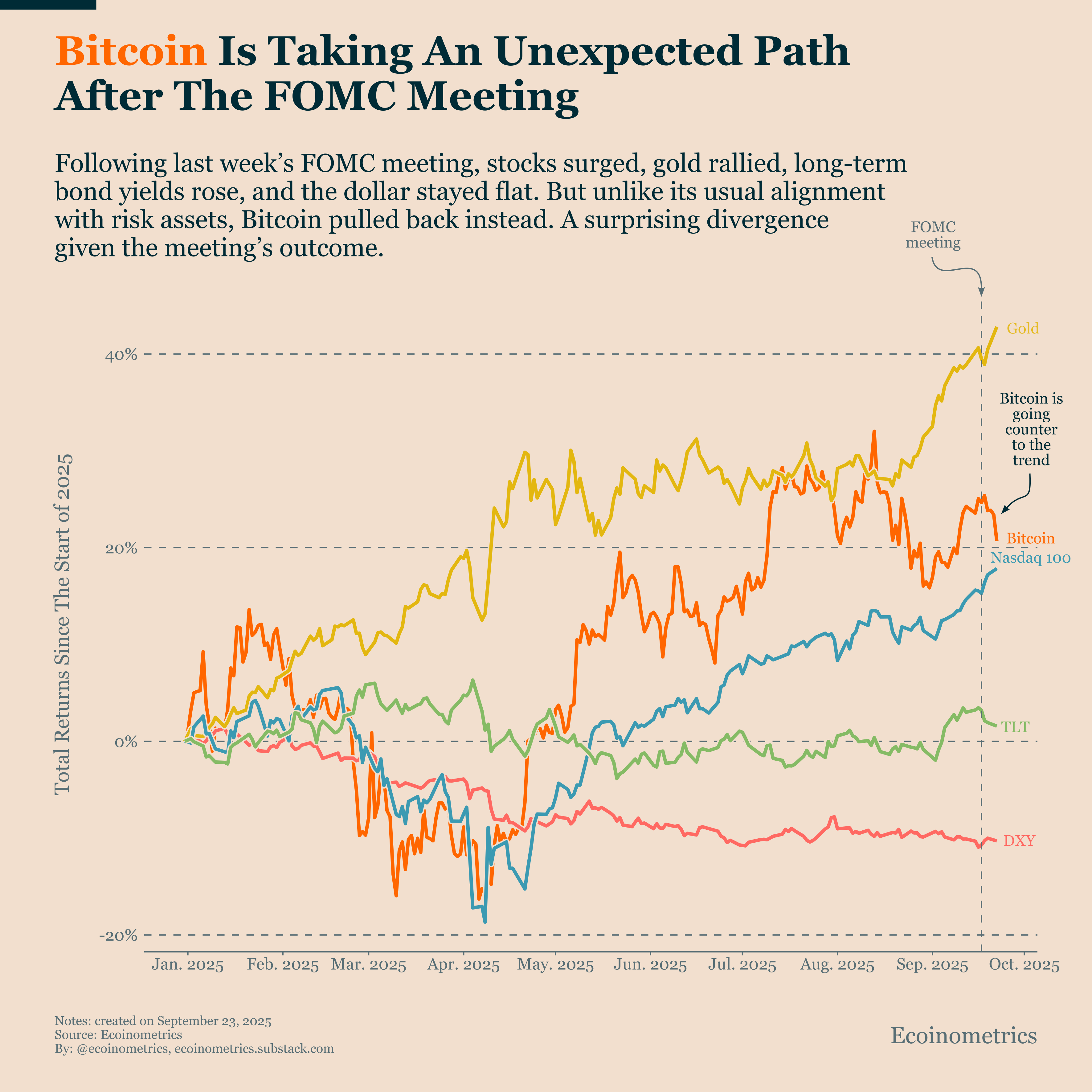 Bitcoin Diverges From Risk-On Assets: Risk or Opportunity?