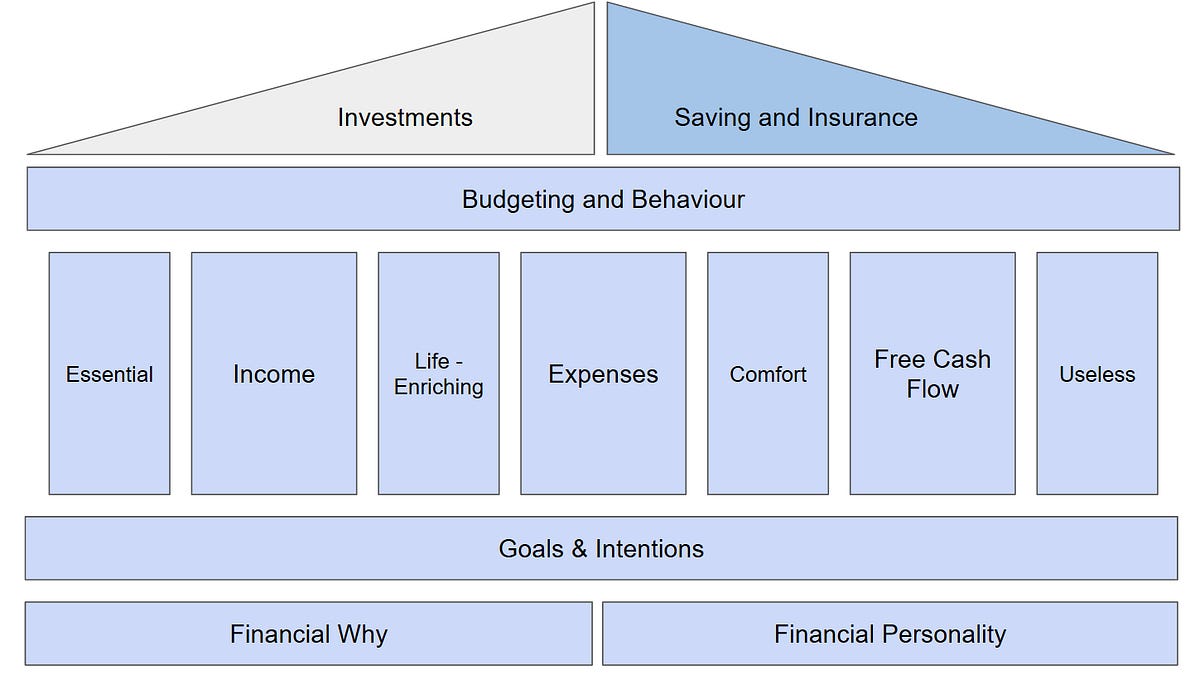 The Personal Finance Series Part 6: Insurances and your financial safety  buffer