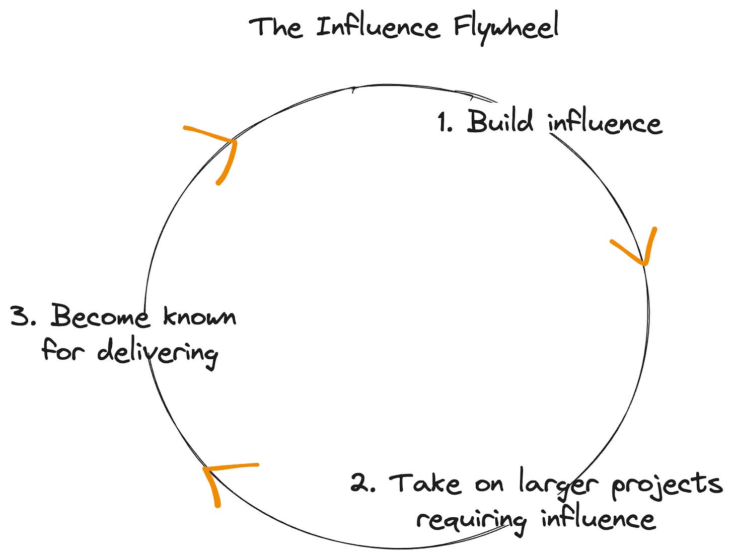 (1) Build influence, (2) Take on larger projects requiring influence, (3) Become known for delivering. Repeat
