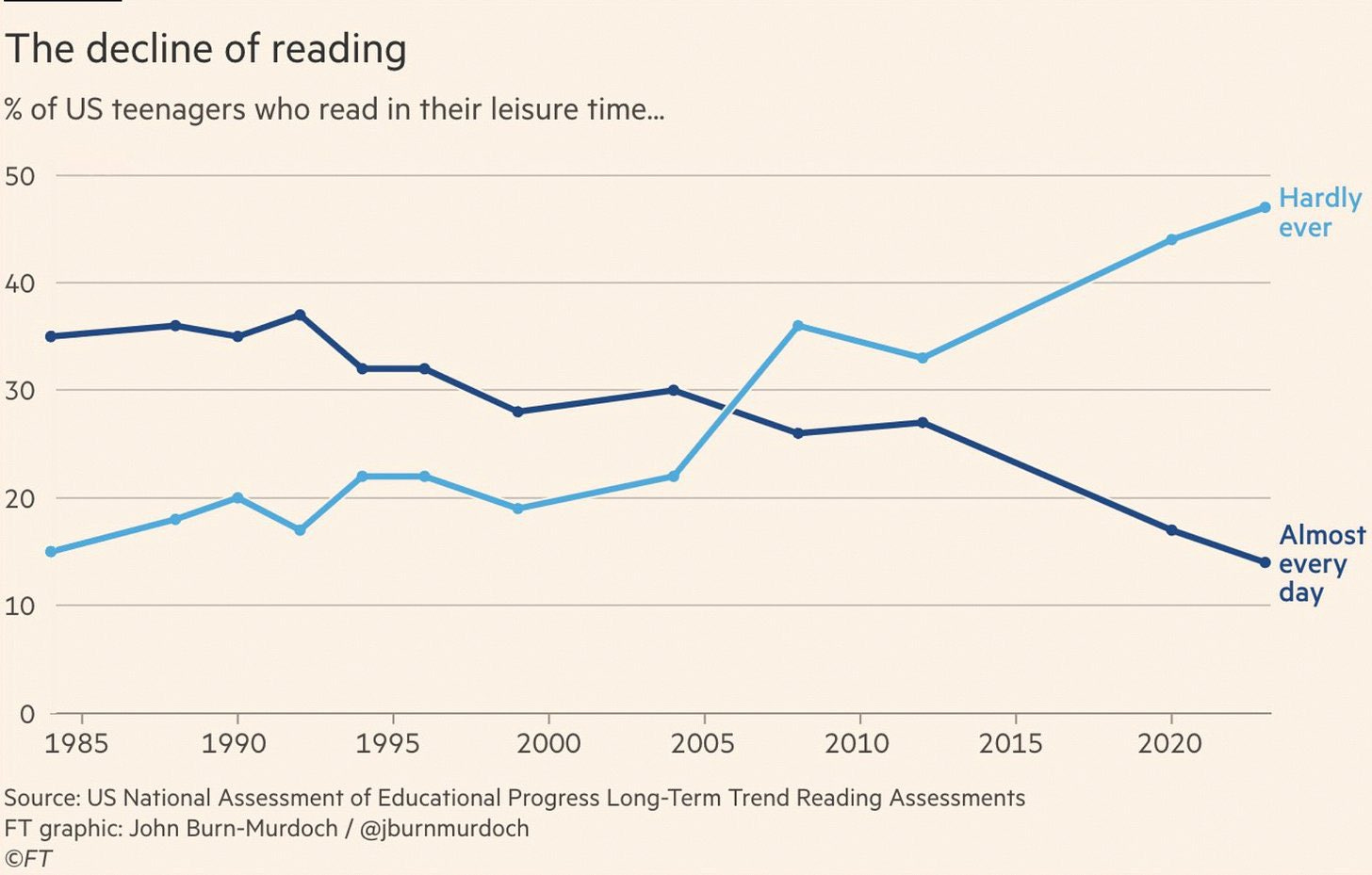 May be an image of text that says 'The decline of reading % of US teenagers who read in their leisure time... 50 40 30 Hardly ever 20 10 0 1985 1990 1995 Almost every day 2000 2005 Source: US National Assessment of Educational Progress Long-Term Long Trend Reading Assessments graphic: John Burn-Murdoch @jburnmurdoch ©FT 2010 2015 2020'