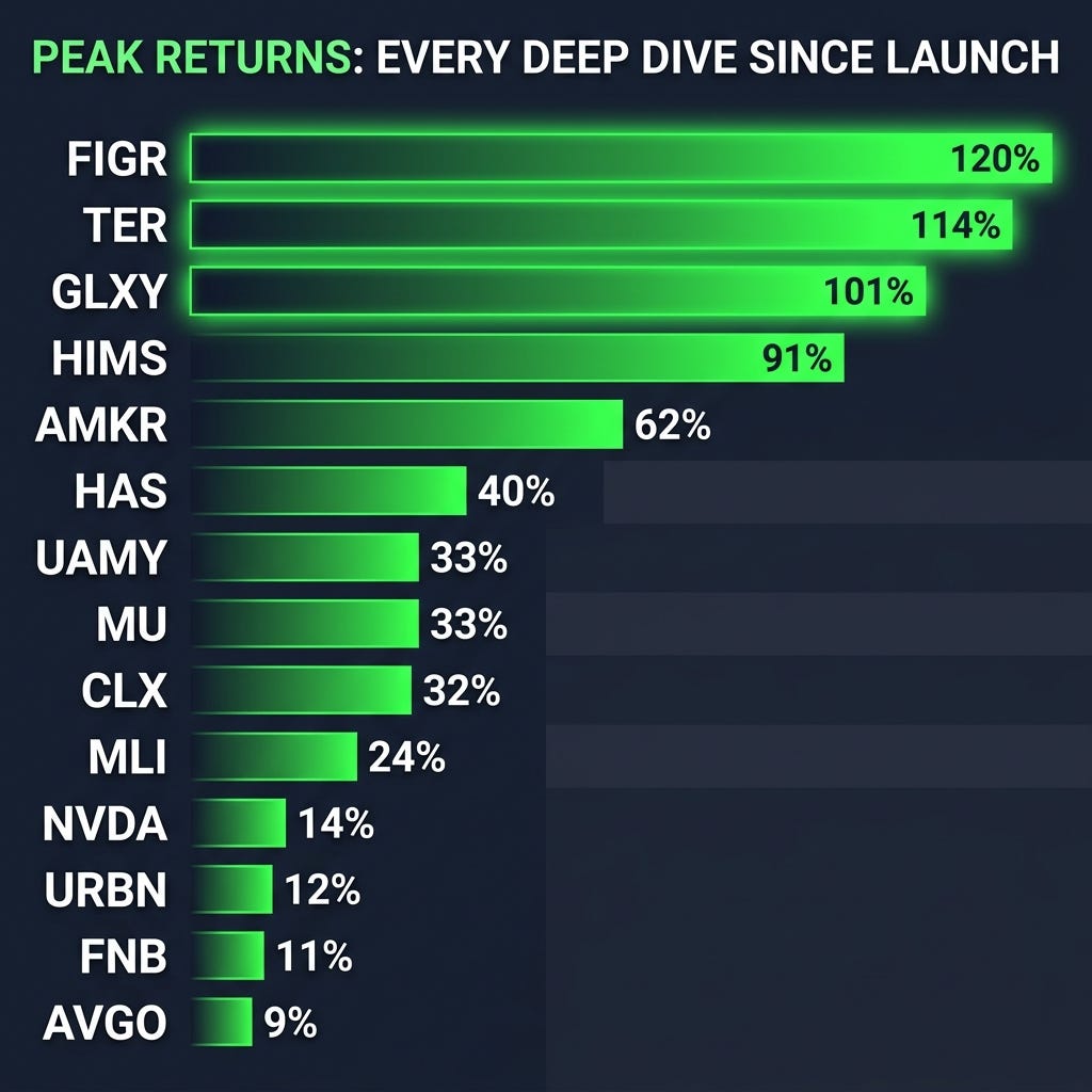 Peak Returns: Every Deep Dive Since Launch