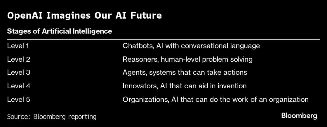 OpenAI's 5 phases toward AGI | Next Level Impact